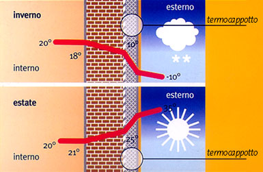 trasmittanza termica senza termocappotto