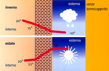 trasmittanza termica senza termocappotto