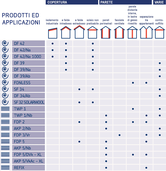 applicazioni prodotti Lana di Vetro