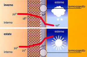 trasmittanza termica senza termocappotto