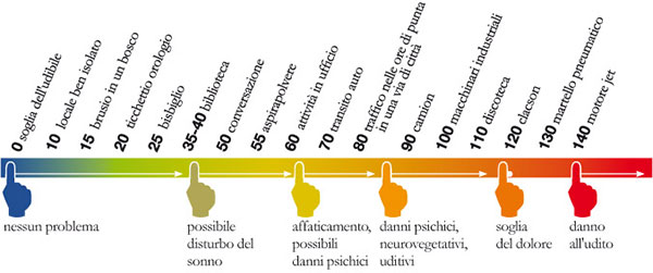 grafico dB