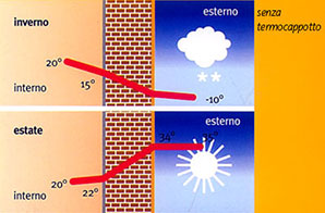 trasmittanza termica senza termocappotto