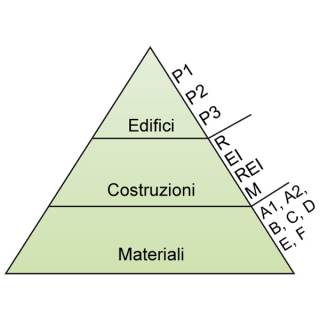 CLASSIFICAZIONE AL FUOCO